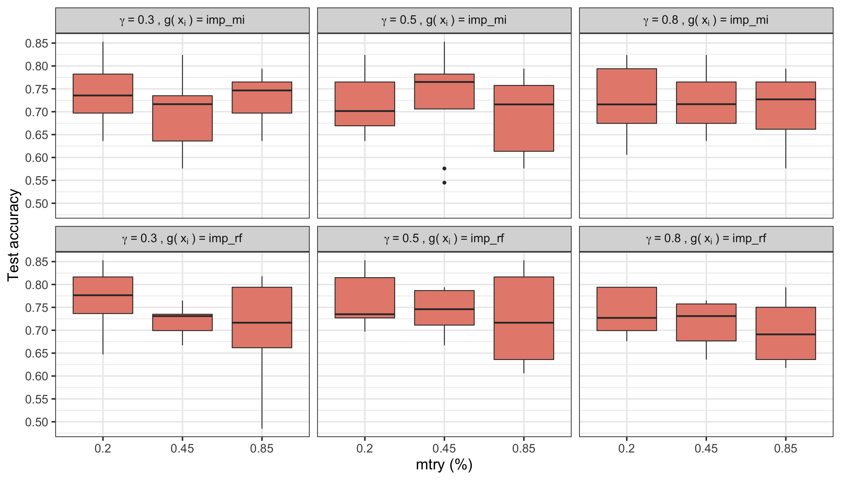 Figure 1. Test accuracies for each combination of mtry, type of $g(\mathbf{x}_i)$, and $\gamma$.