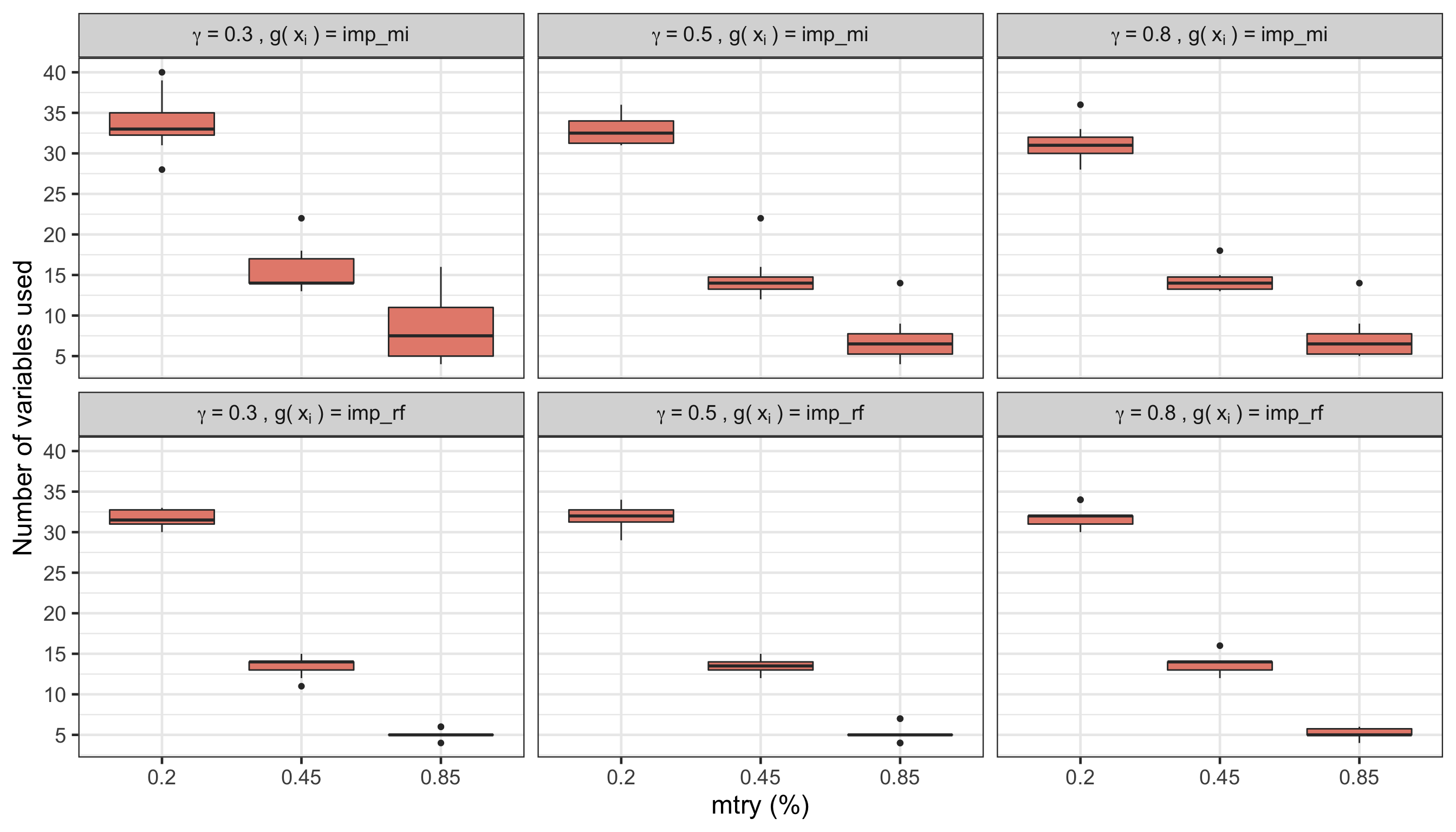 Figure 2. Final number of variables used for each combination of mtry, type of $g(\mathbf{x}_i)$, and $\gamma$