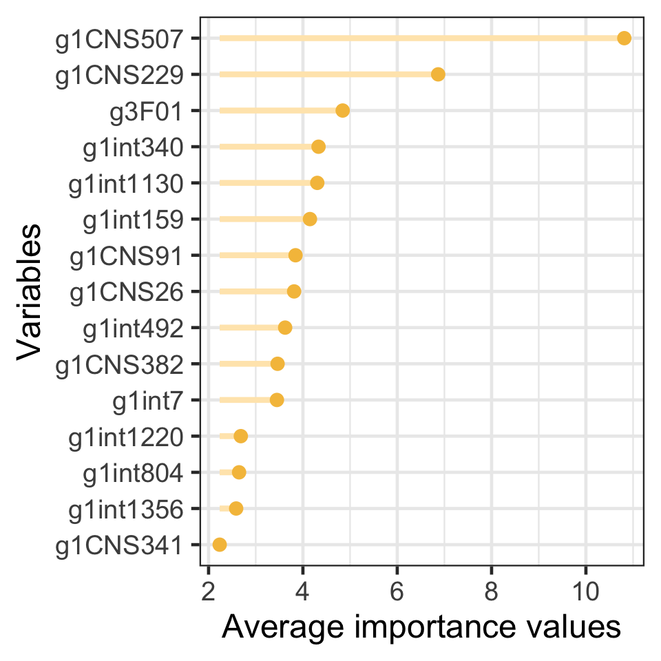 Figure 3. Average importance values for the final selected variables