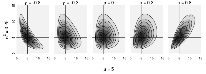 Multivariate Distributions